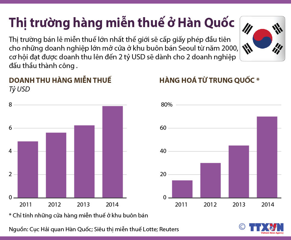 Thị trường hàng miễn thuế ở Hàn Quốc